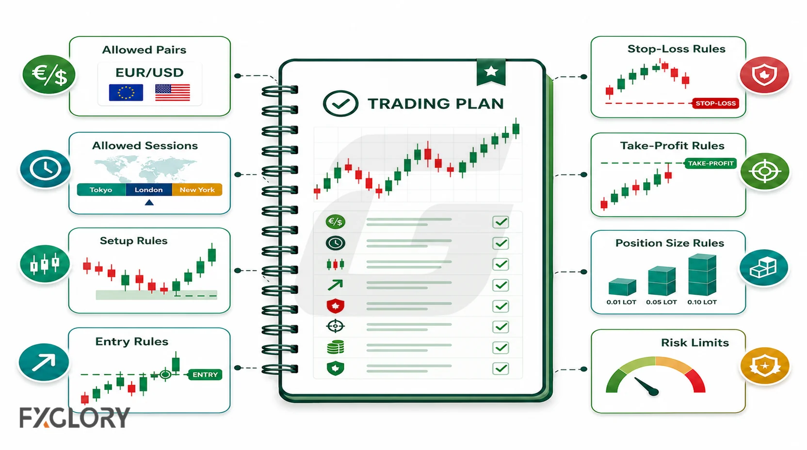 Forex trading plan showing pairs, sessions, setup, entry, stop-loss, take-profit, position size, and risk limits.