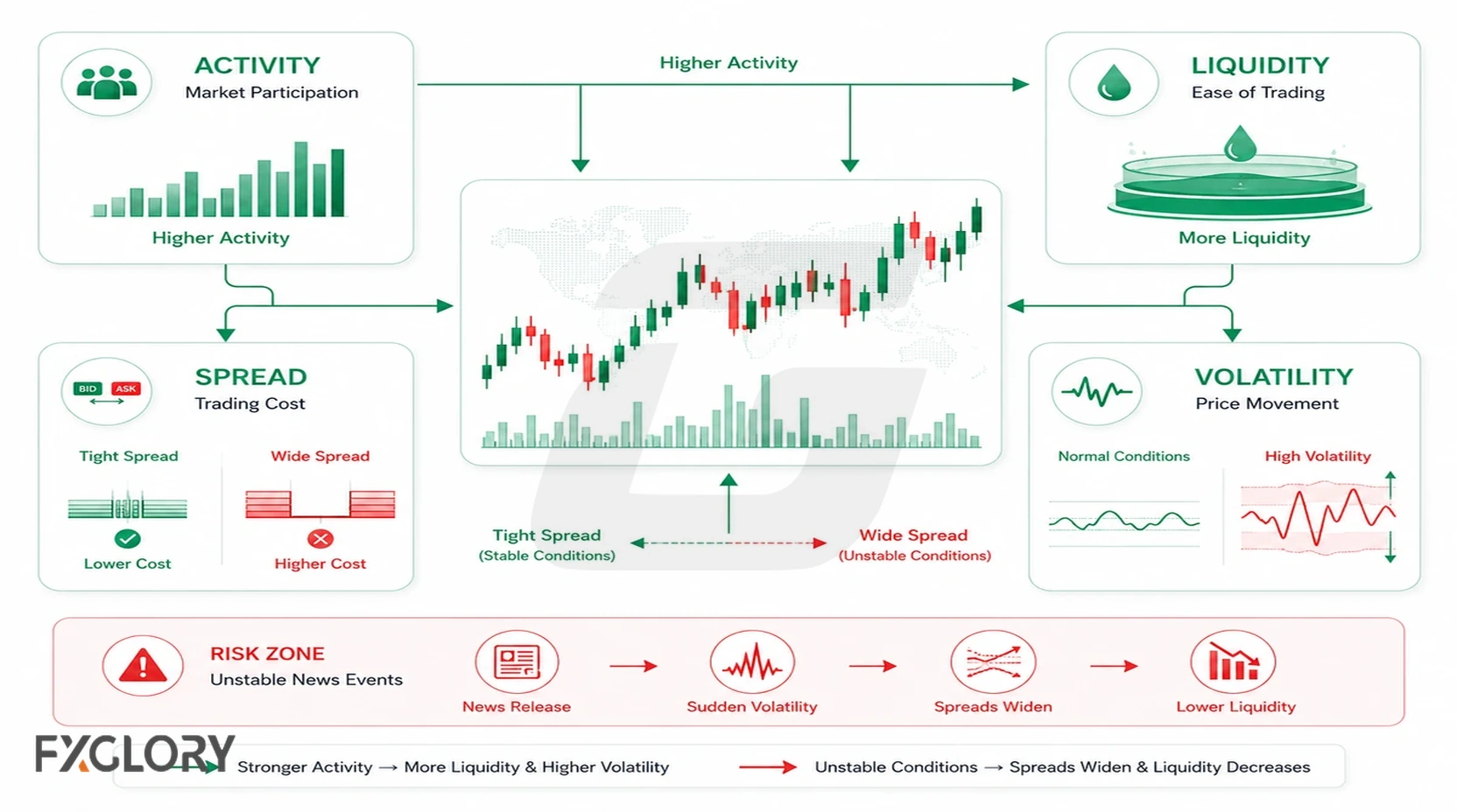 Relationship between forex volume, liquidity, spreads, and volatility.