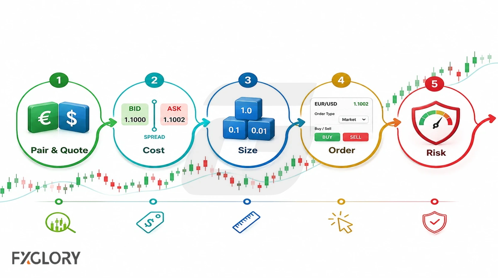 Forex trading terms organized by trading decision flow.