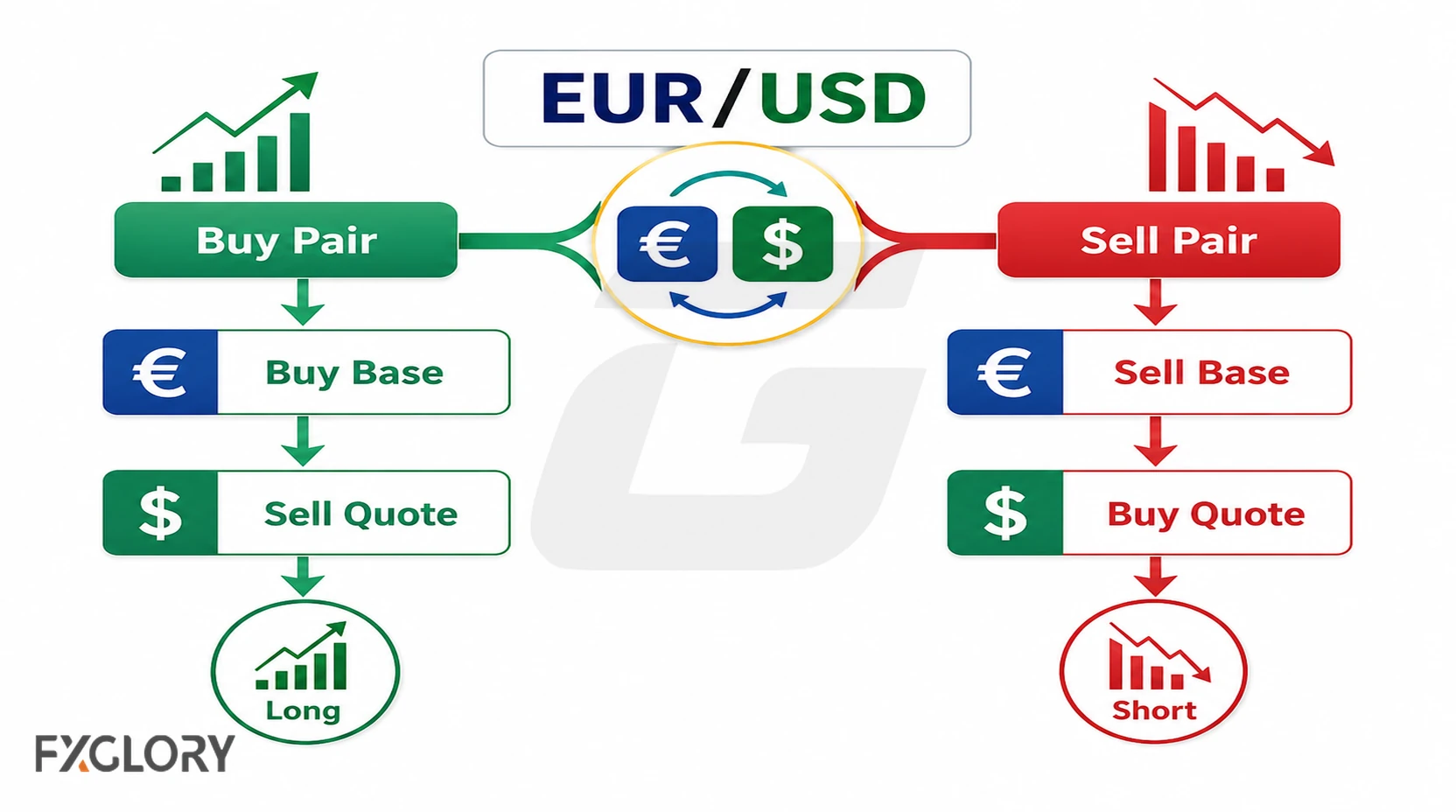 Buying and selling a forex pair shown through base and quote currencies.