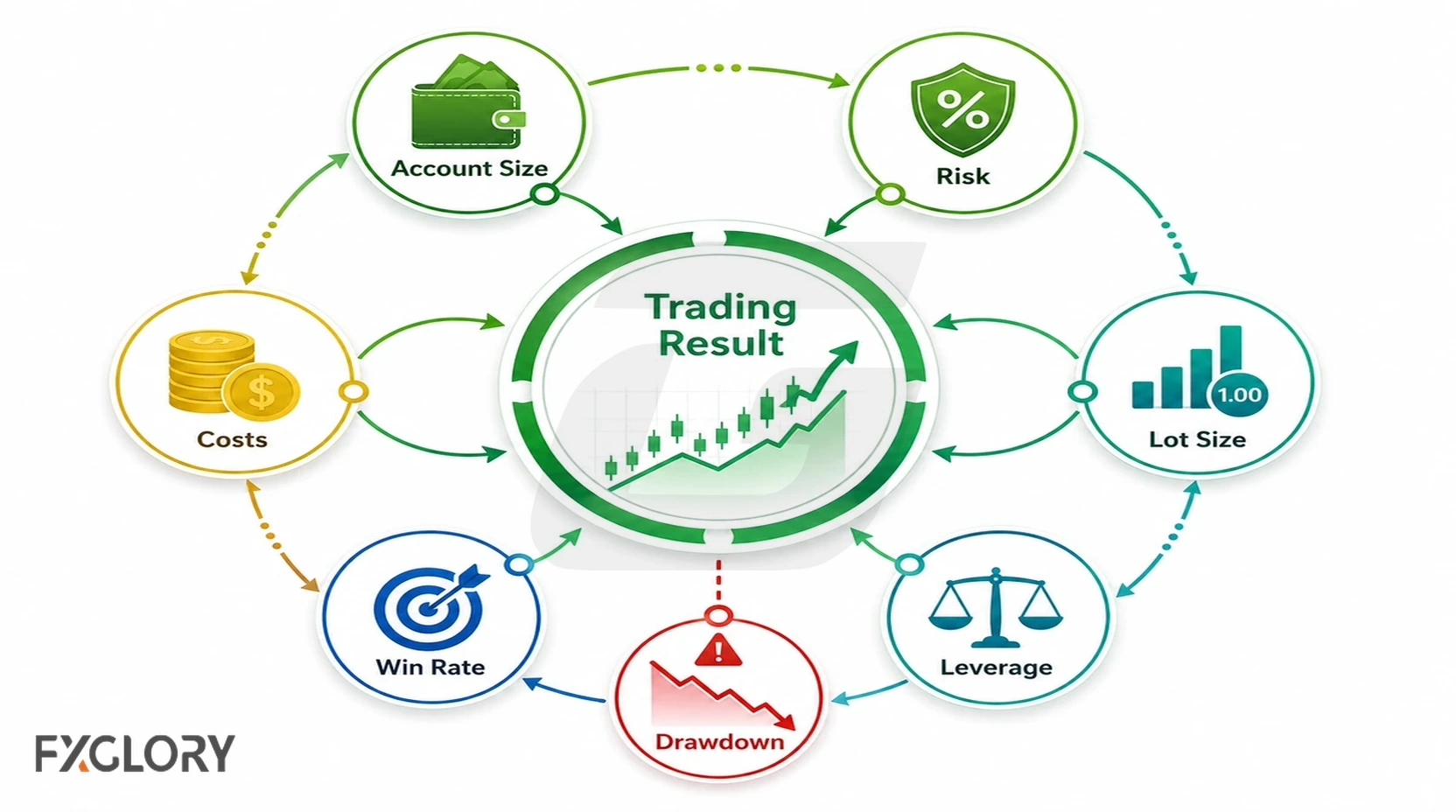 Main factors that affect forex trading earnings.
