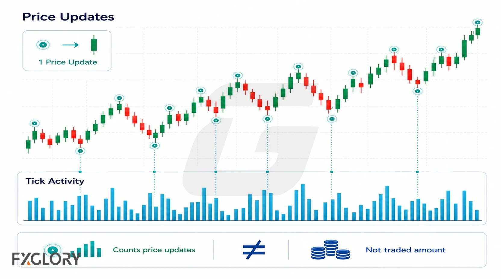 Tick volume shown as price updates on a forex chart.