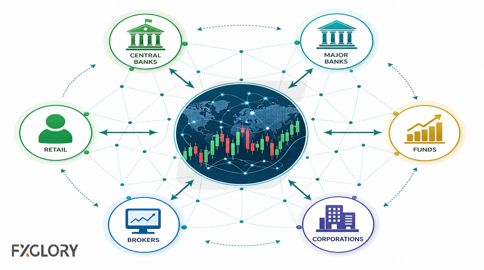 Decentralized forex market showing no single participant controls all currency prices.