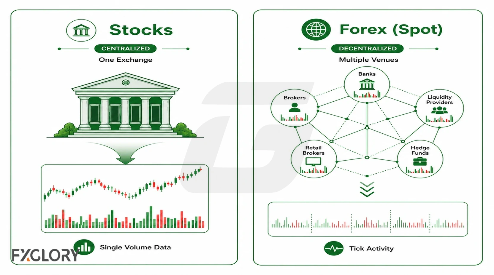 Centralized stock volume compared with decentralized forex volume.
