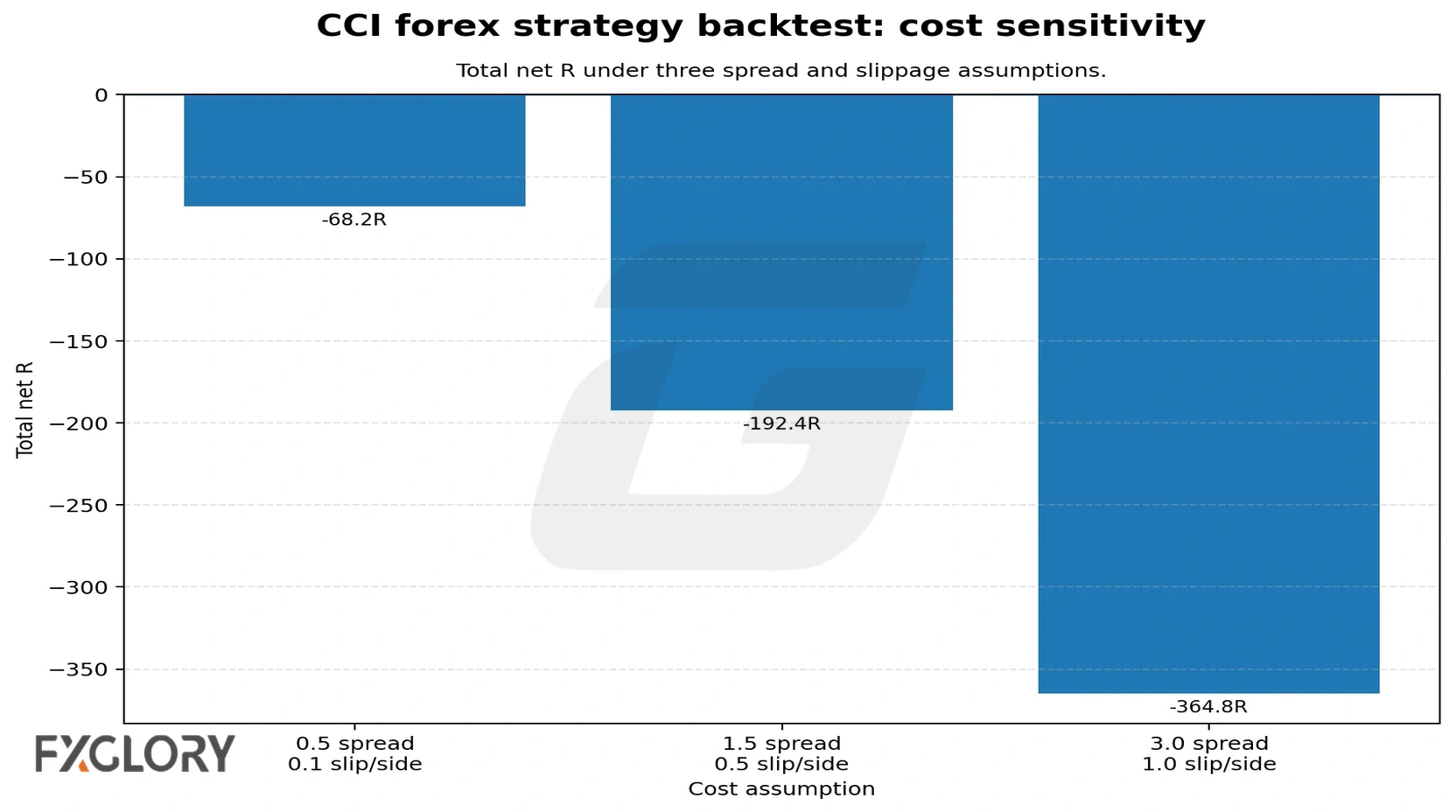 CCI forex strategy spread and slippage cost sensitivity chart