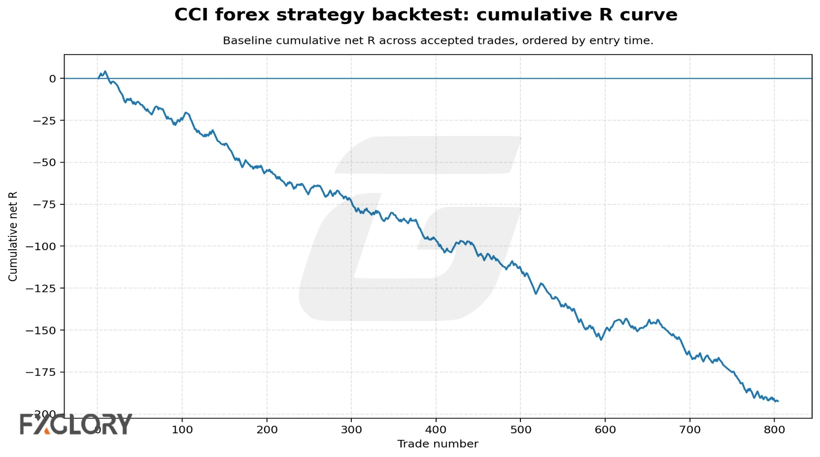 CCI forex strategy cumulative R backtest curve