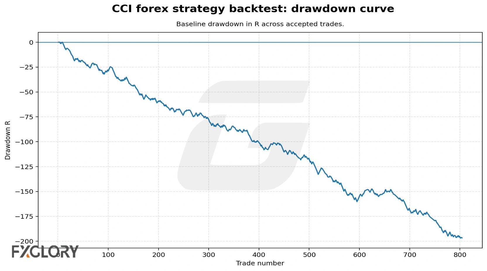 CCI forex strategy drawdown curve
