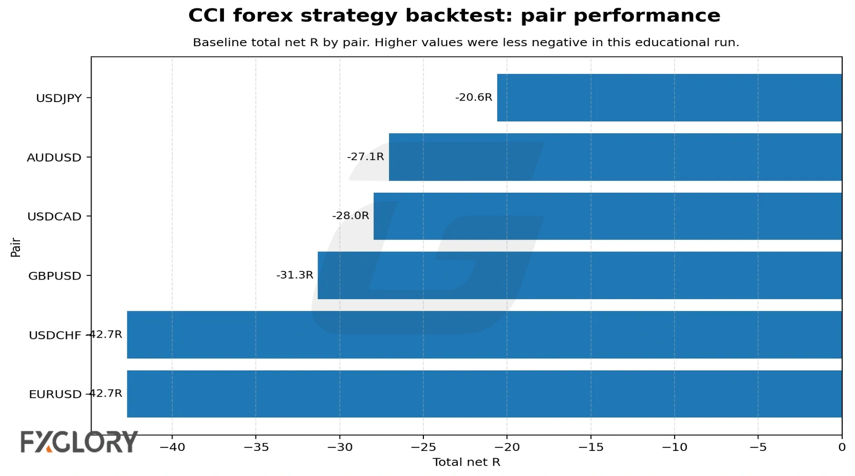 CCI forex strategy pair-level performance chart