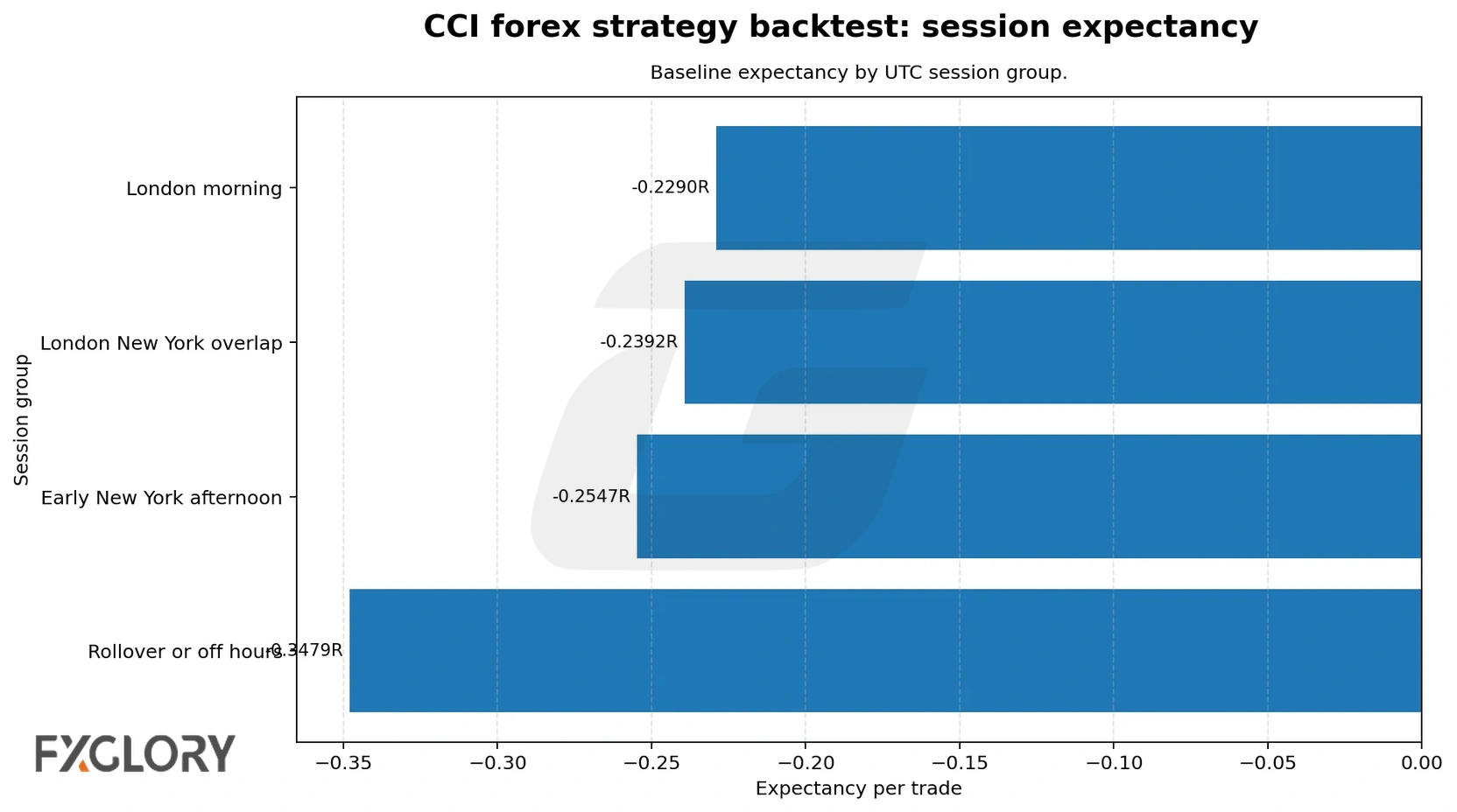 CCI forex strategy session expectancy chart