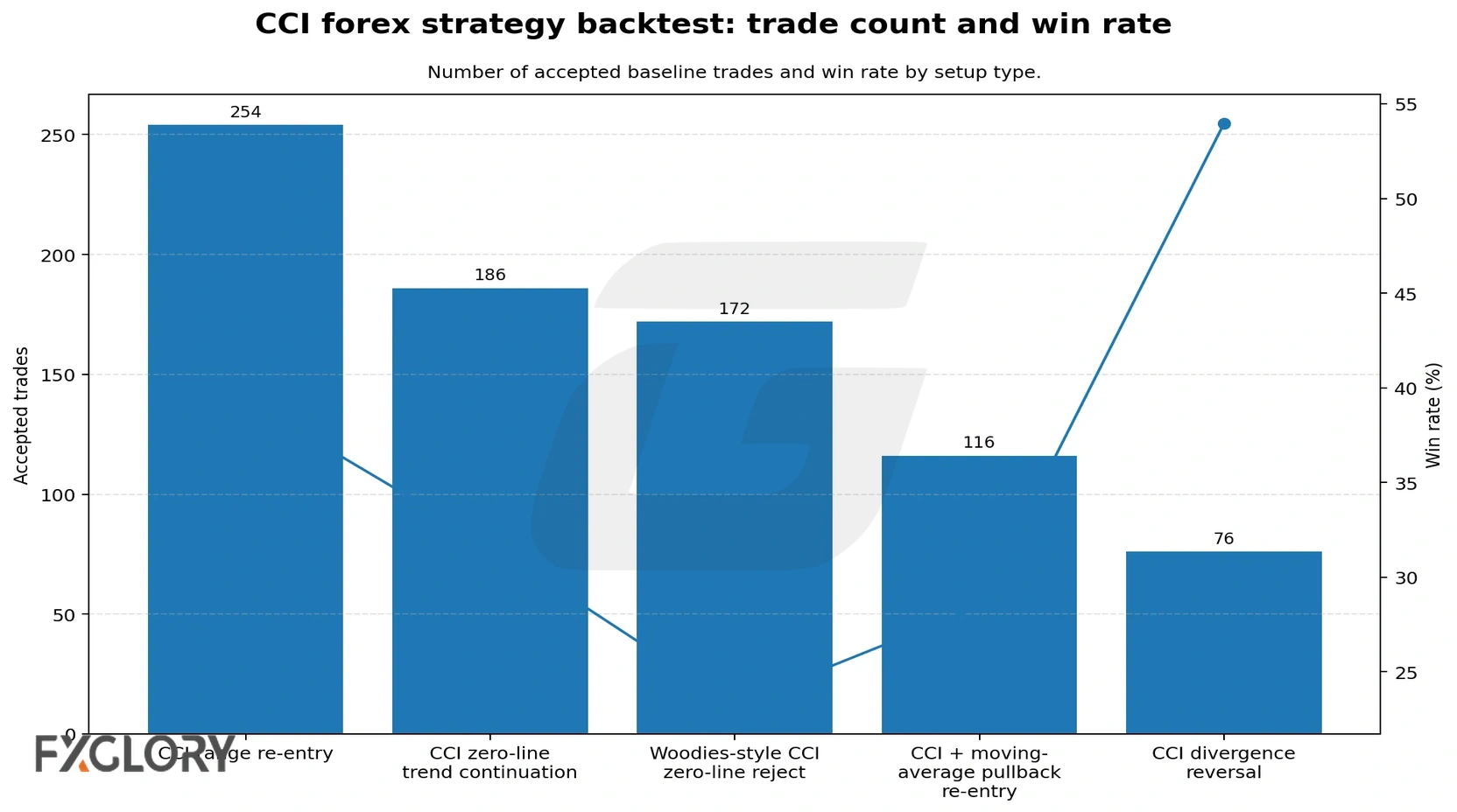 CCI forex strategy setup-type trade count and win rate chart