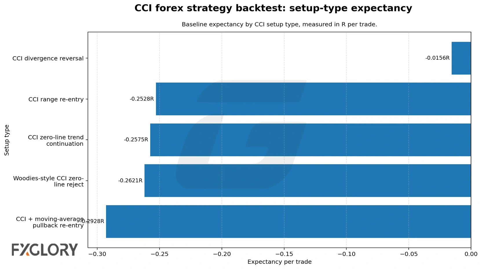 CCI forex strategy setup-type expectancy backtest chart