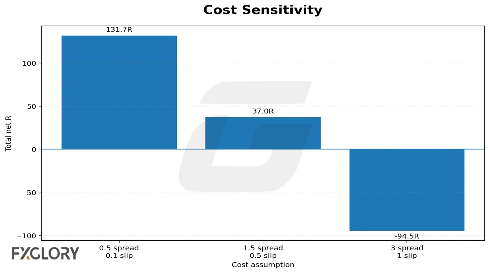 Fibonacci and Elliott Wave forex strategy spread and slippage sensitivity chart