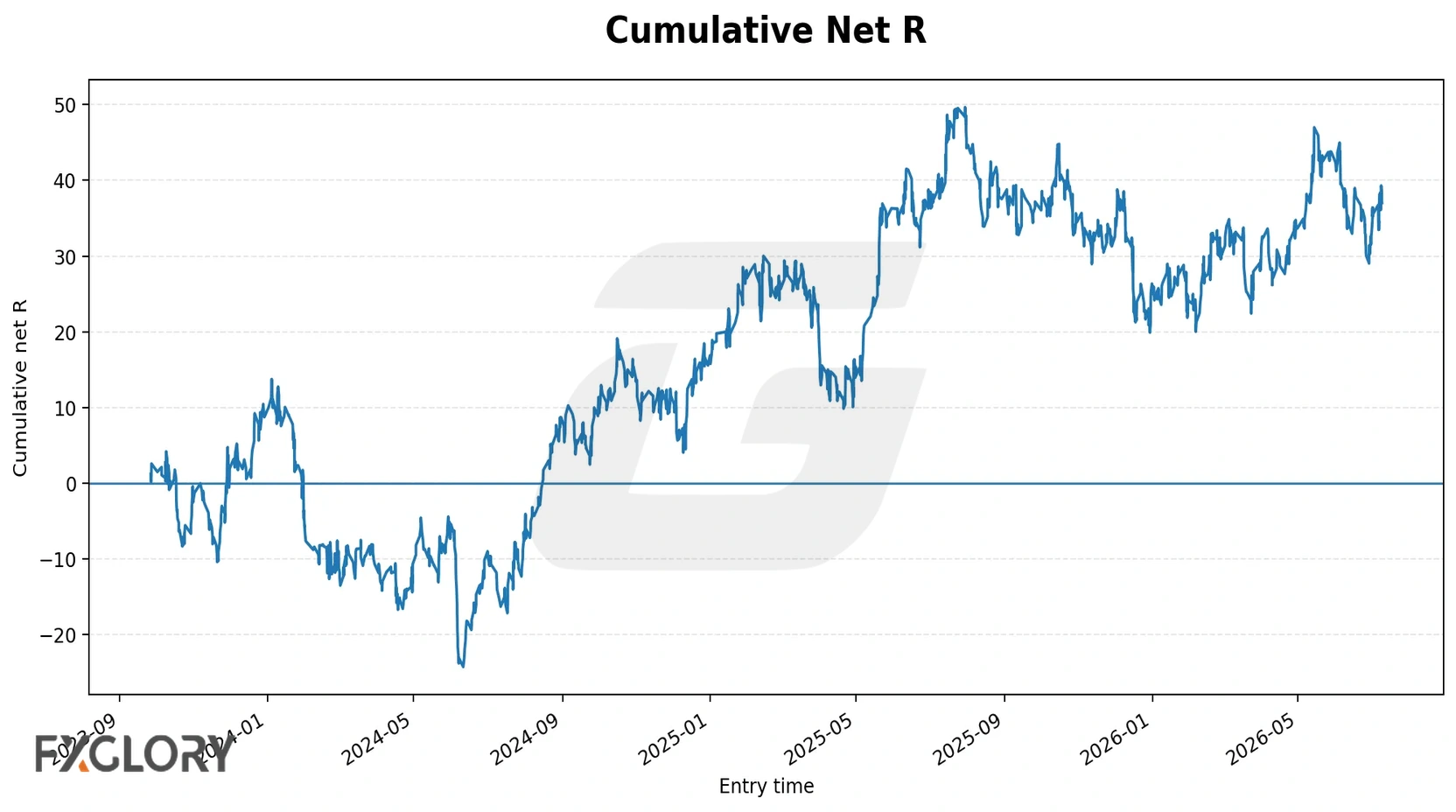 Fibonacci and Elliott Wave forex strategy cumulative R curve