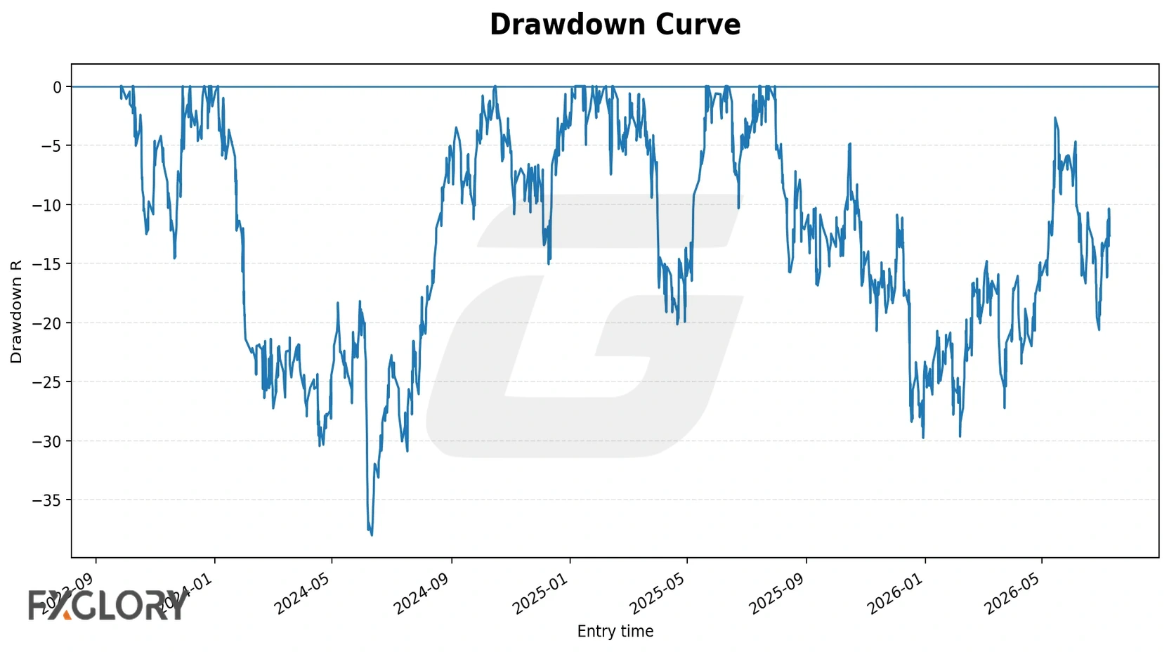 Fibonacci and Elliott Wave forex strategy drawdown curve