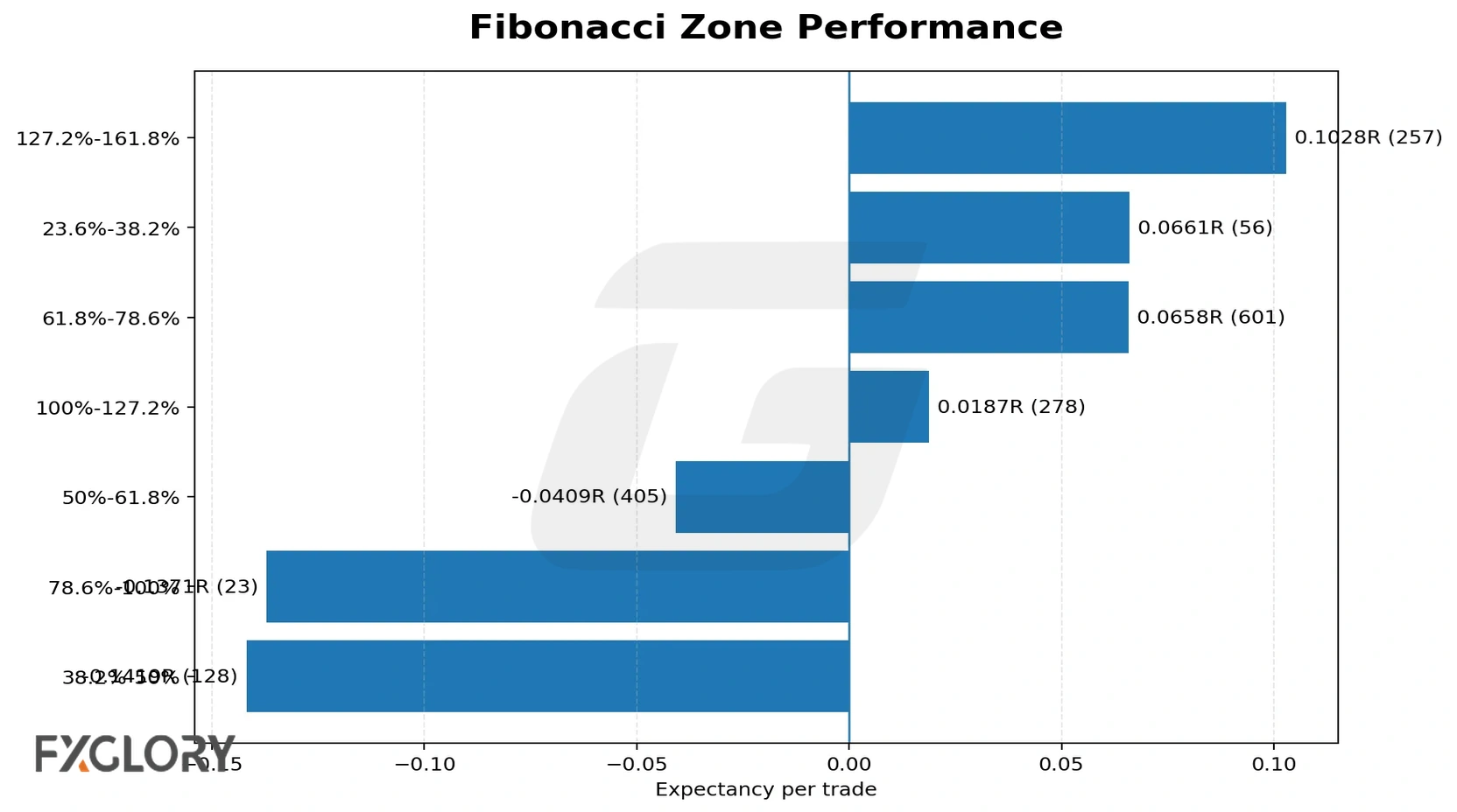 Fibonacci and Elliott Wave forex strategy Fibonacci zone performance chart