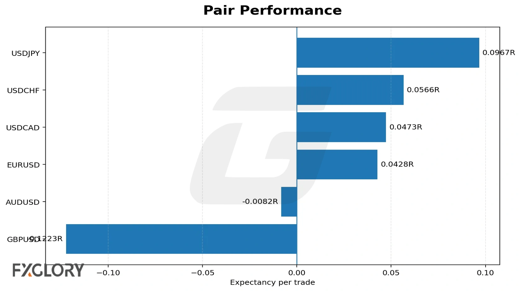 Fibonacci and Elliott Wave forex strategy pair performance chart