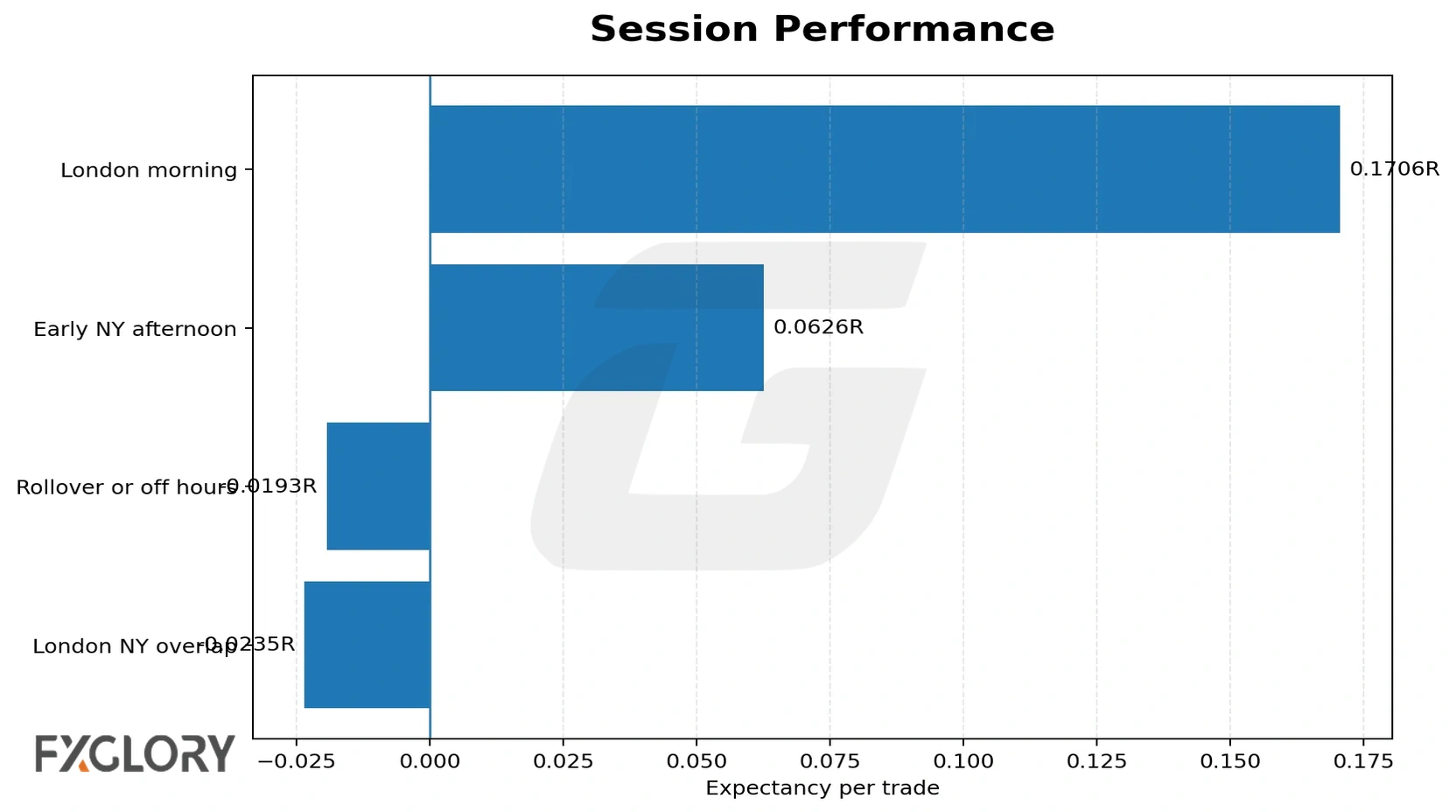 Fibonacci and Elliott Wave forex strategy session performance chart