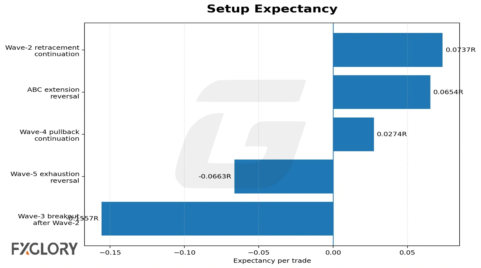 Fibonacci and Elliott Wave forex strategy setup expectancy chart