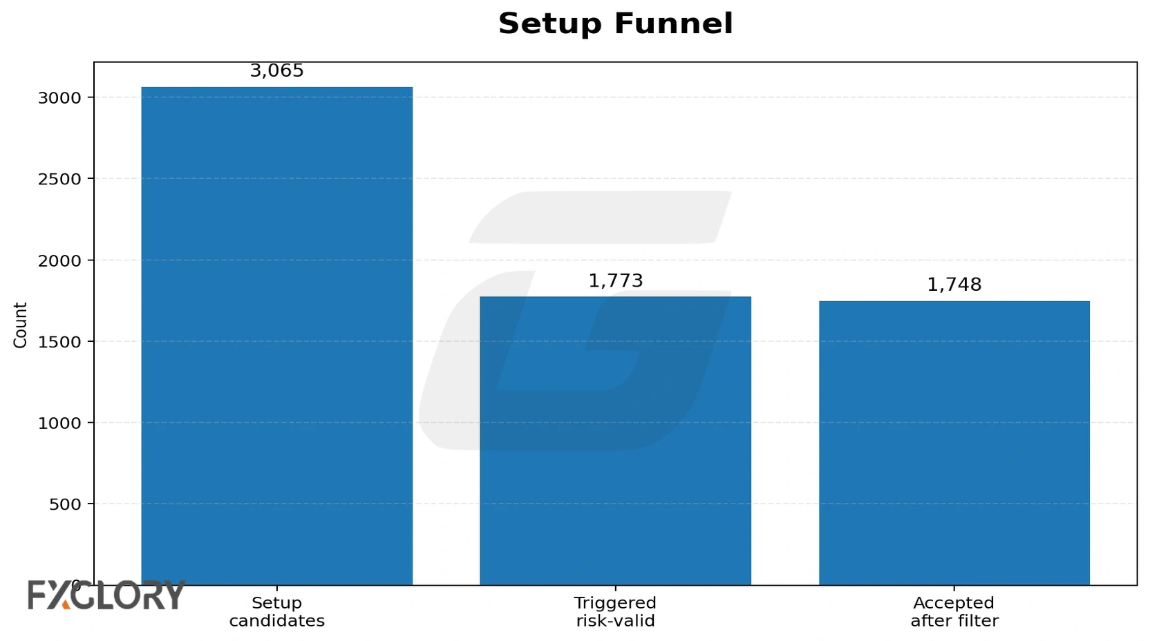 Fibonacci and Elliott Wave forex strategy setup candidate funnel chart