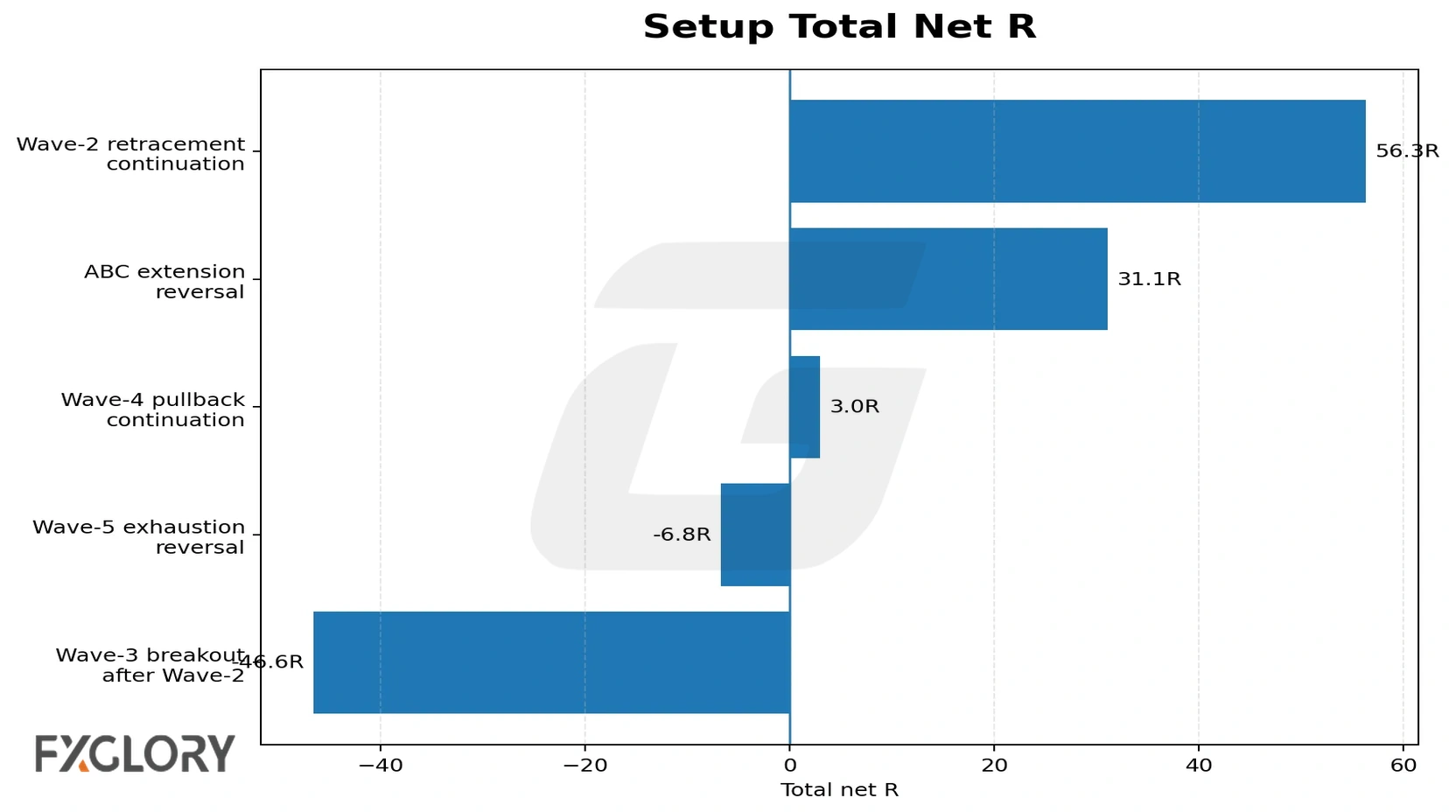 Fibonacci and Elliott Wave forex strategy setup total net R chart