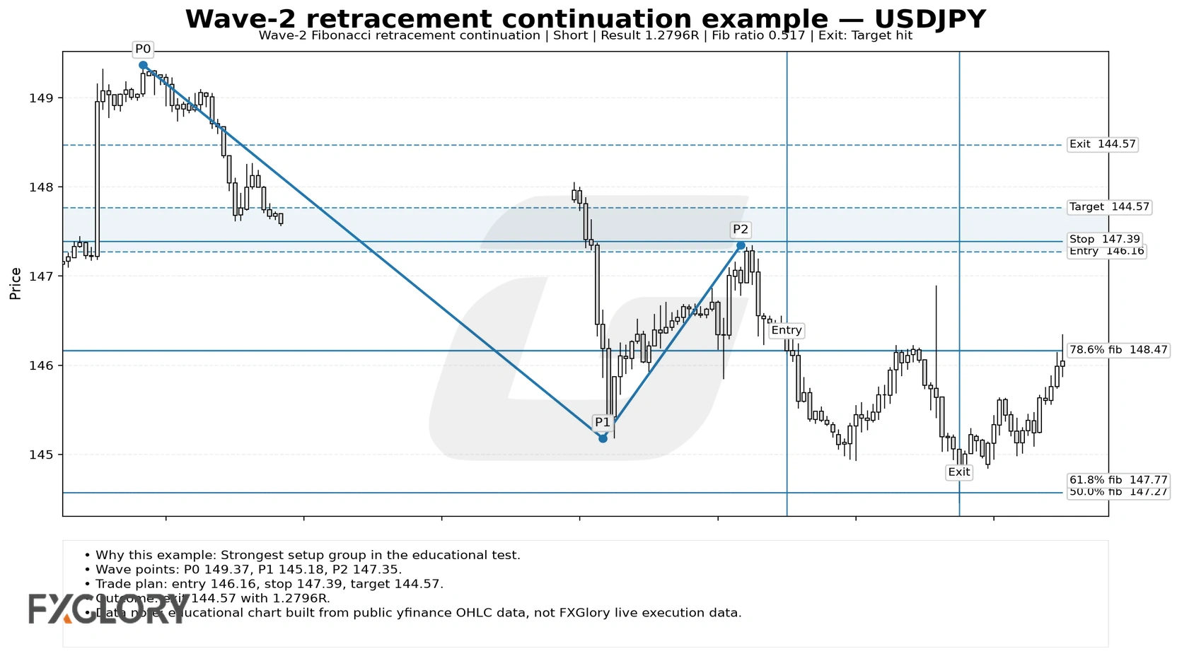Wave-2 Fibonacci retracement continuation real candlestick example on USDJPY
