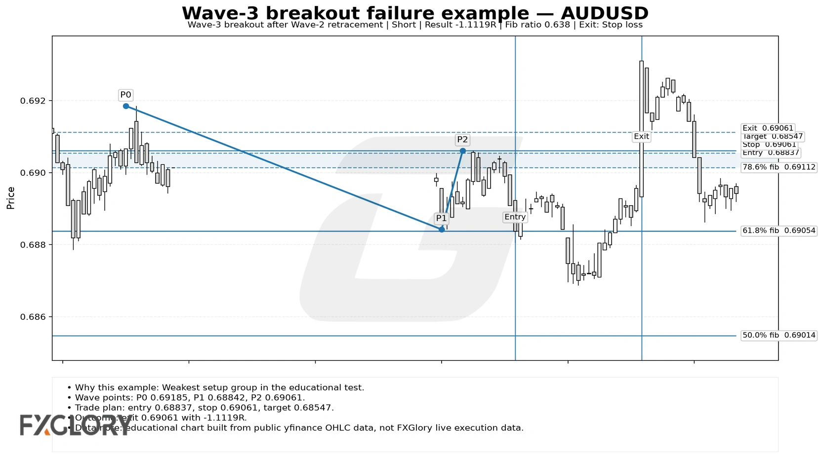 Wave-3 breakout after Wave-2 retracement failure real candlestick example on AUDUSD