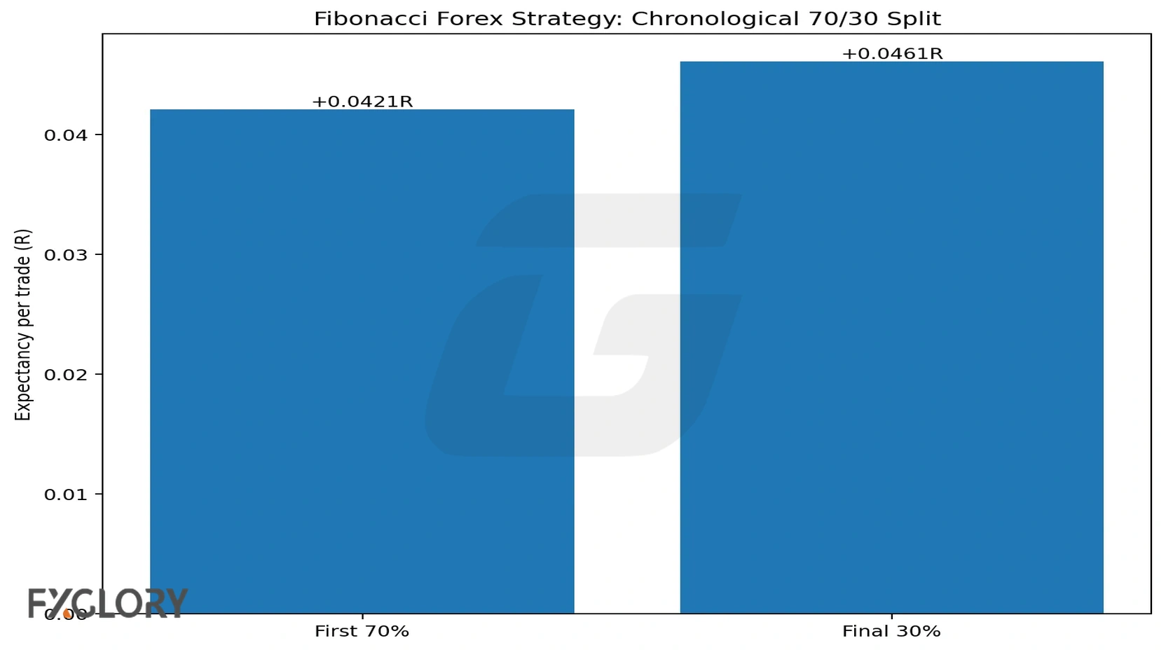 Fibonacci trading strategy forex chronological 70 30 split chart