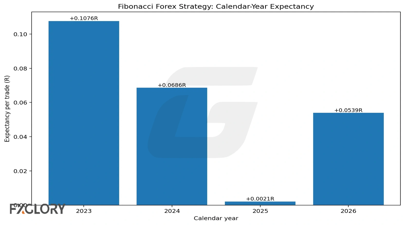 Fibonacci trading strategy forex calendar year expectancy chart