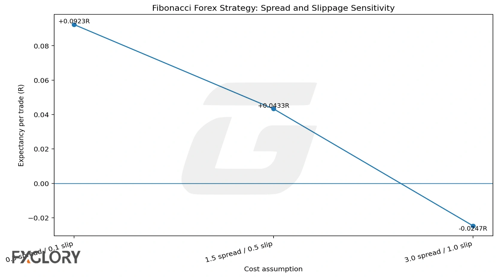 Fibonacci trading strategy forex spread and slippage sensitivity chart