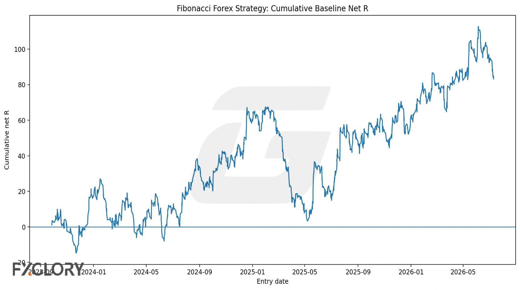Fibonacci trading strategy forex cumulative R curve