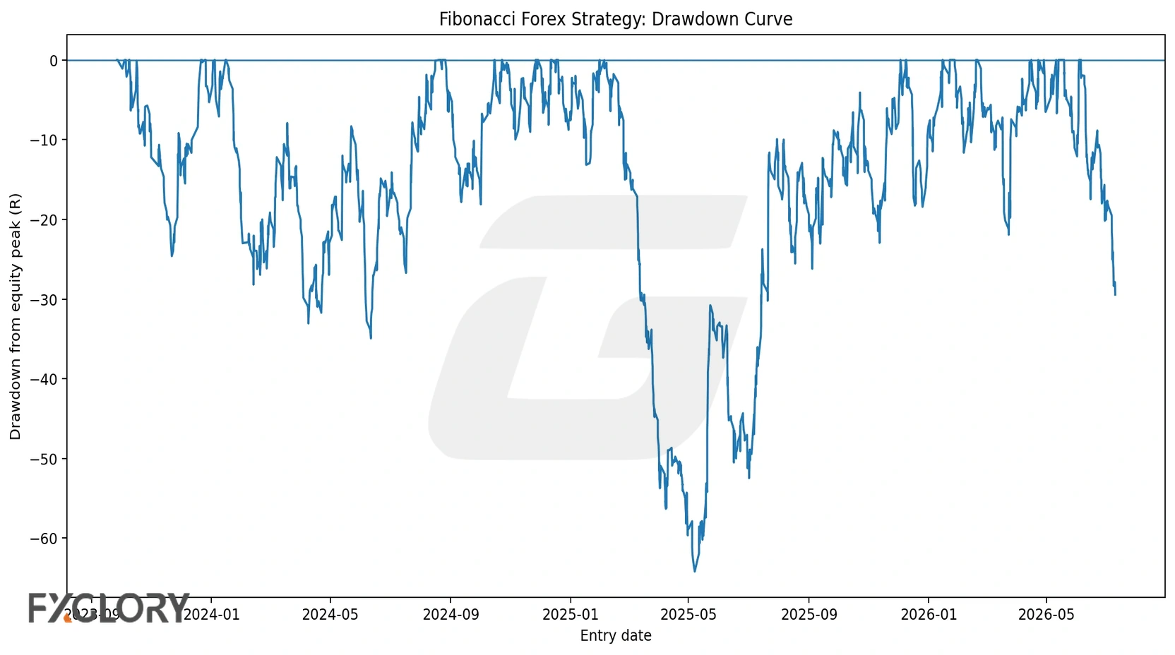 Fibonacci trading strategy forex drawdown curve