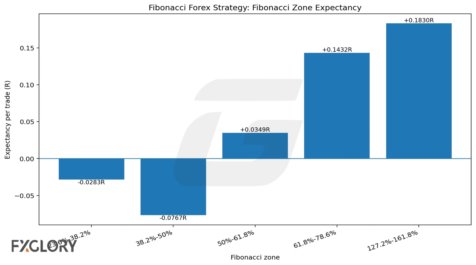Fibonacci trading strategy forex Fibonacci zone expectancy chart