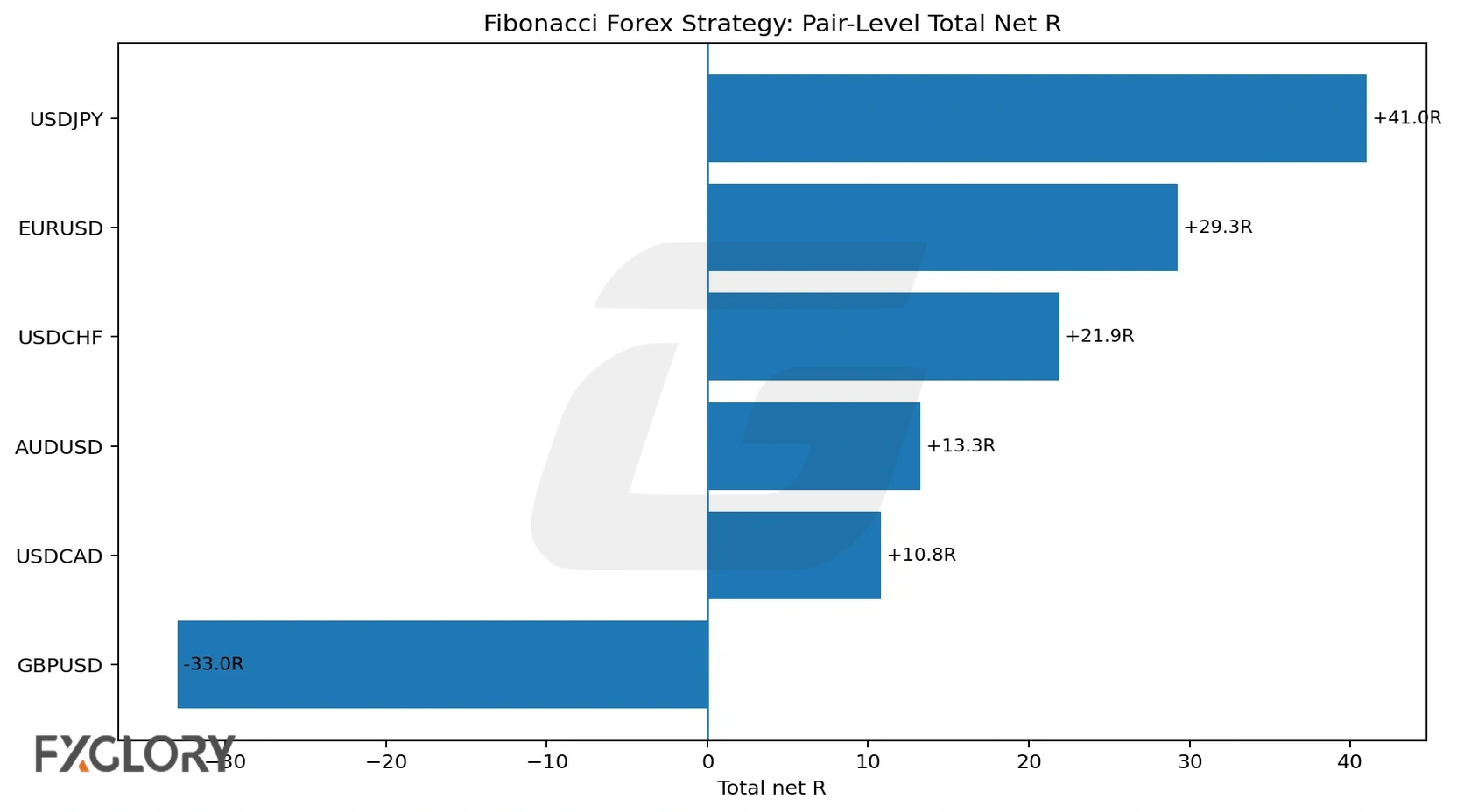Fibonacci trading strategy forex pair performance chart