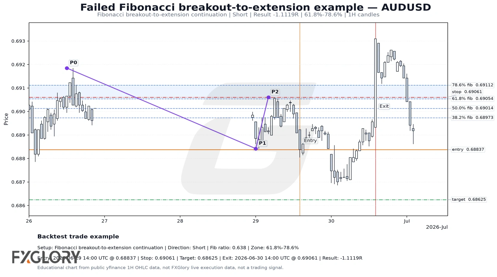 Failed Fibonacci breakout-to-extension forex trade example on AUDUSD