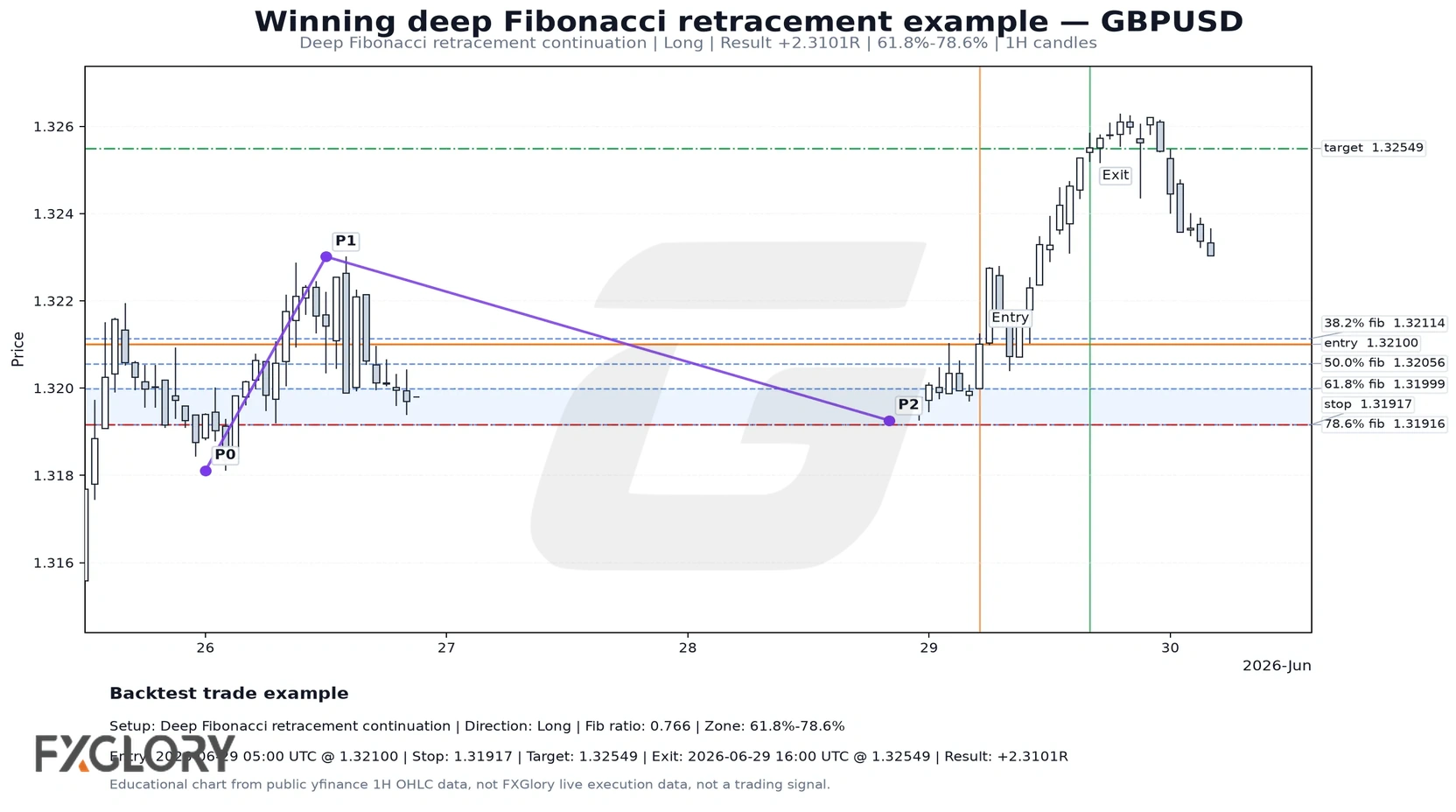 Winning deep Fibonacci retracement forex trade example on GBPUSD