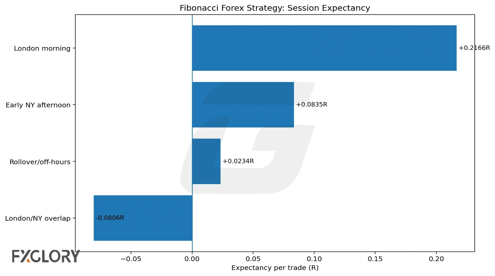 Fibonacci trading strategy forex session expectancy chart