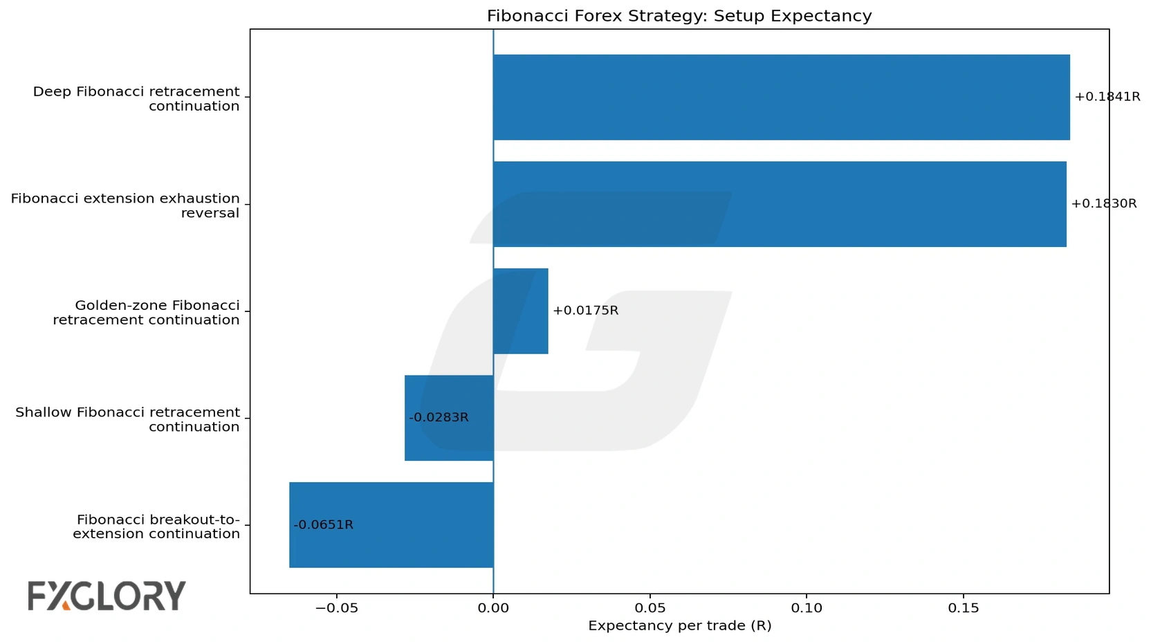 Fibonacci trading strategy forex setup expectancy chart