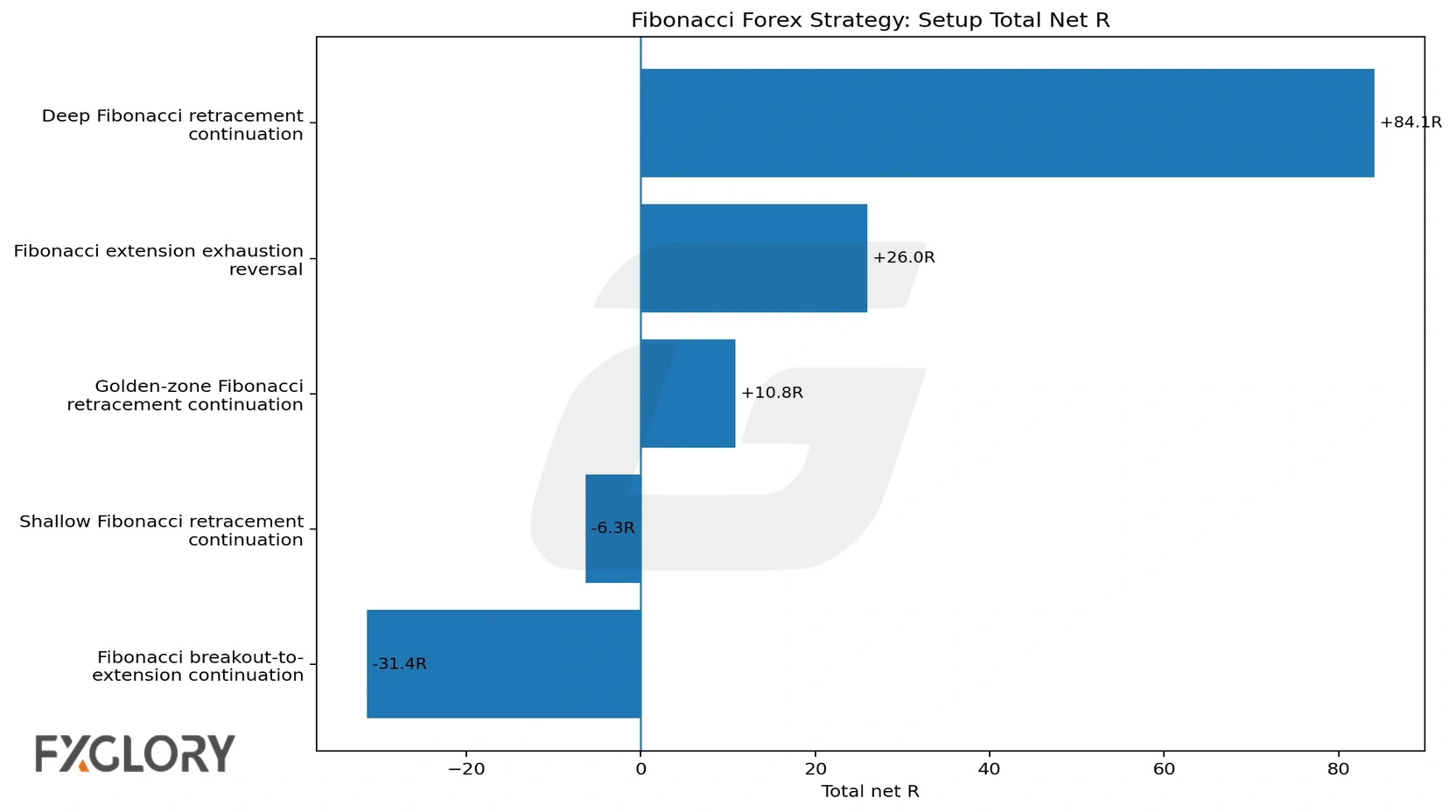 Fibonacci trading strategy forex setup total net R chart