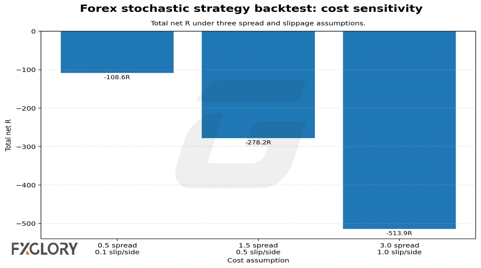 Forex Stochastic strategy spread and slippage cost sensitivity chart
