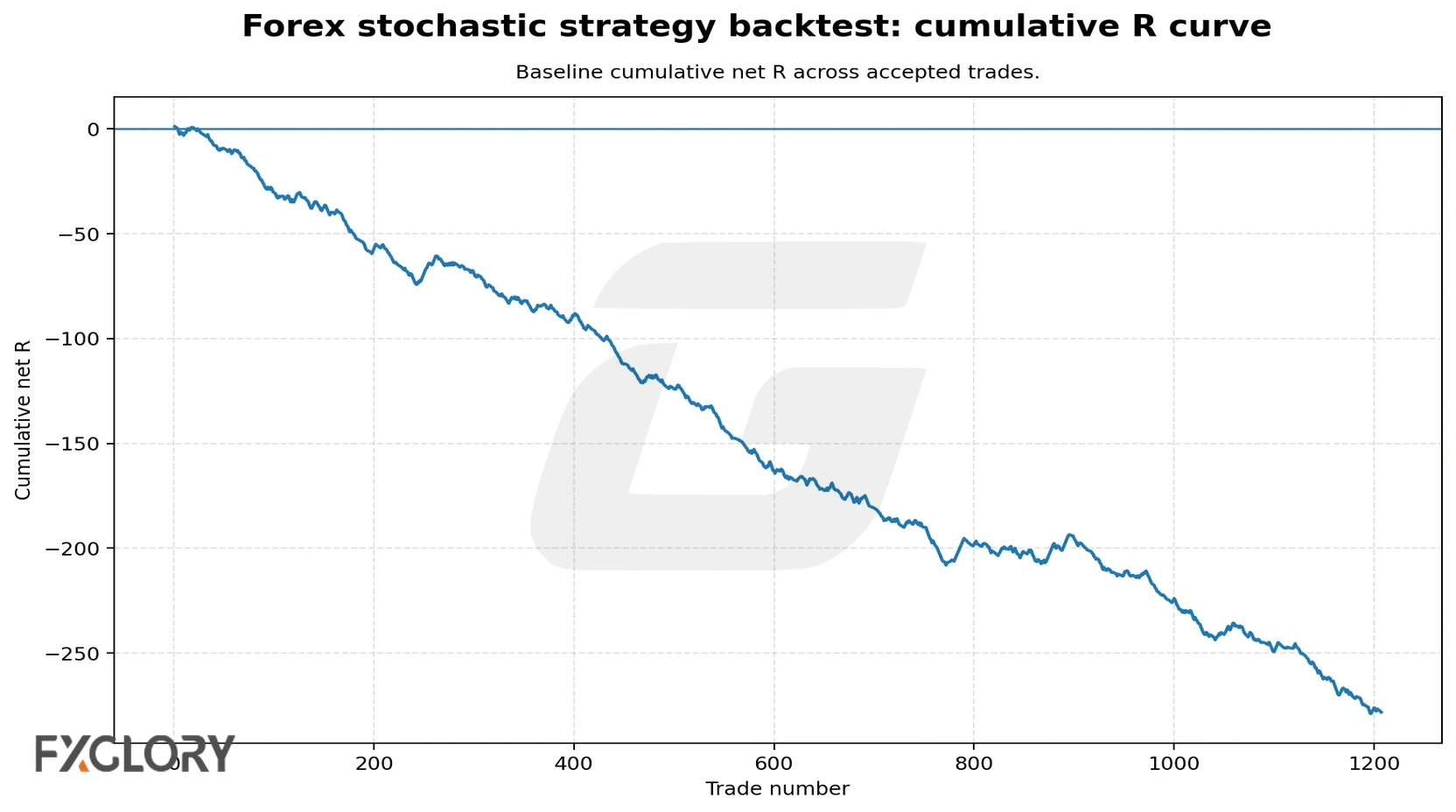 Forex Stochastic strategy cumulative R backtest curve