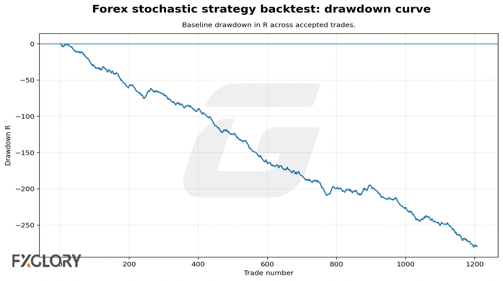 Forex Stochastic strategy drawdown curve