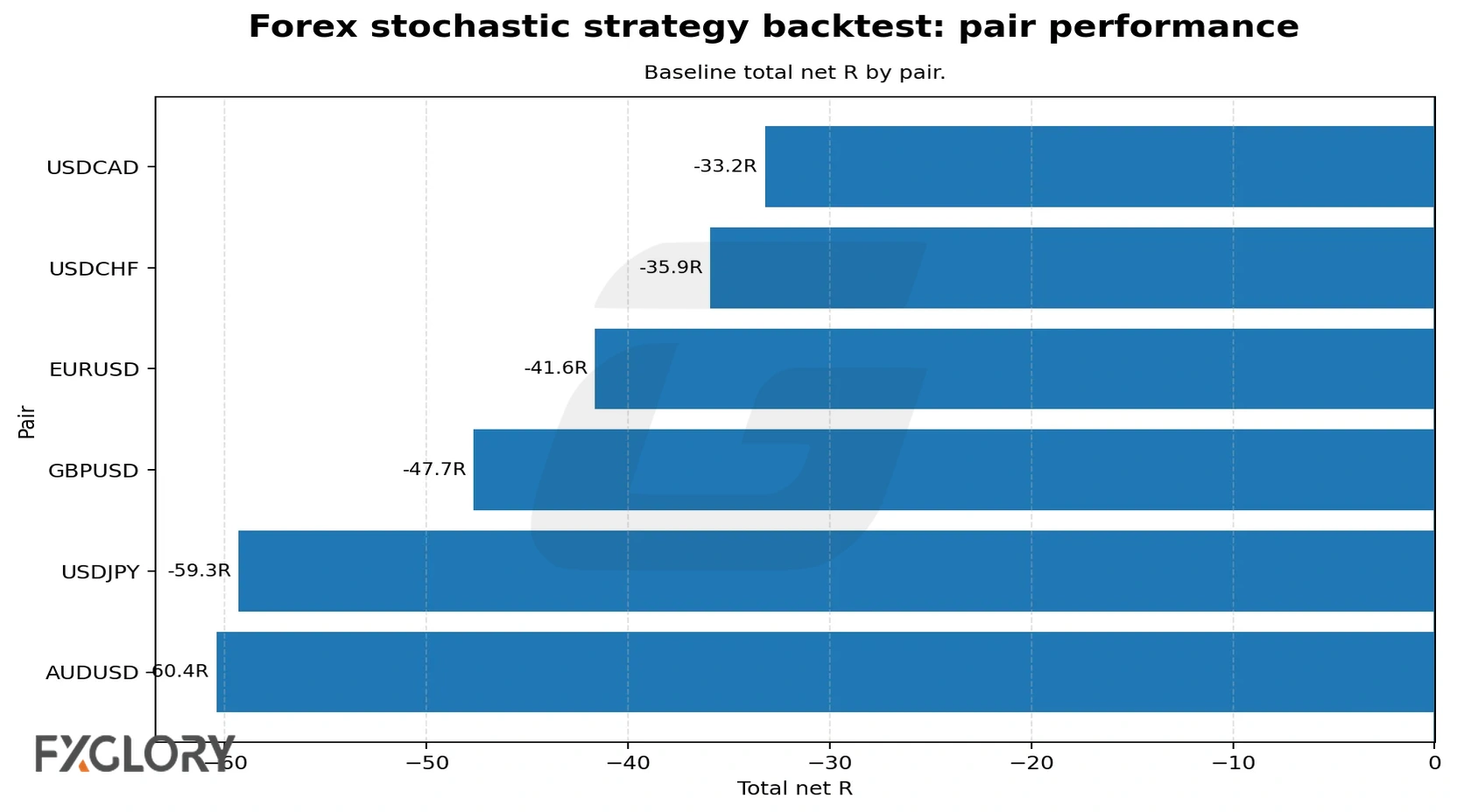 Forex Stochastic strategy pair-level performance chart