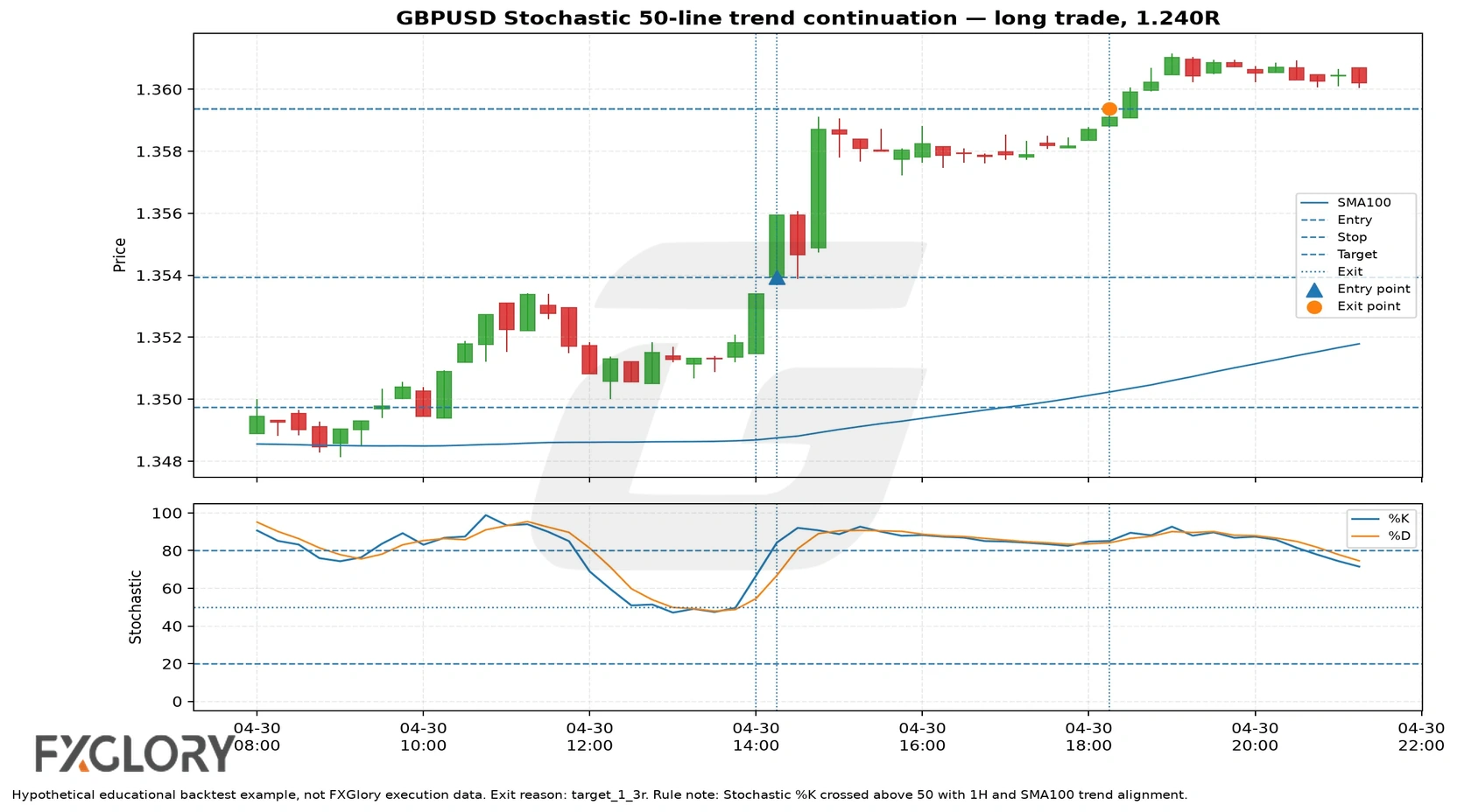 GBPUSD Stochastic 50-line trend continuation example