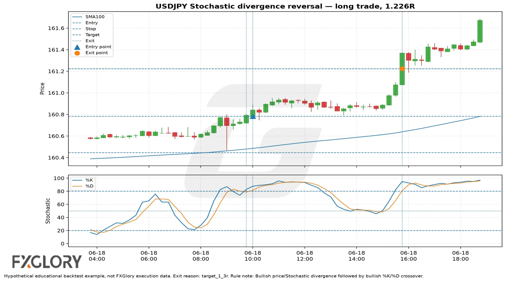 USDJPY Stochastic divergence reversal example