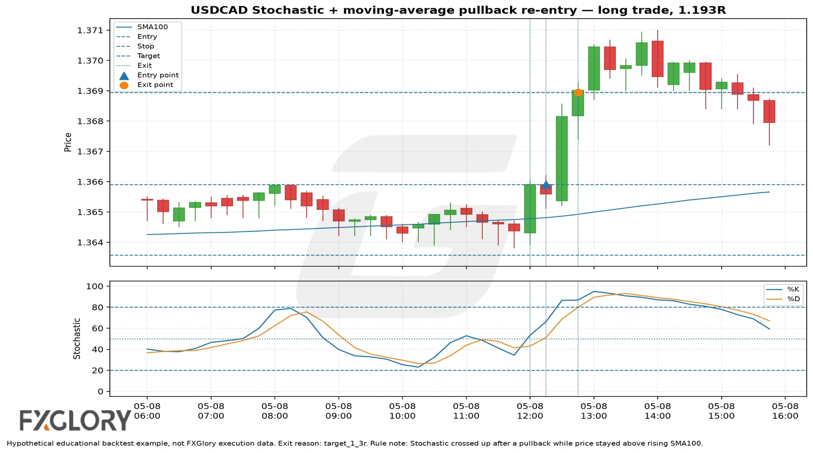 USDCAD Stochastic moving average pullback re-entry example