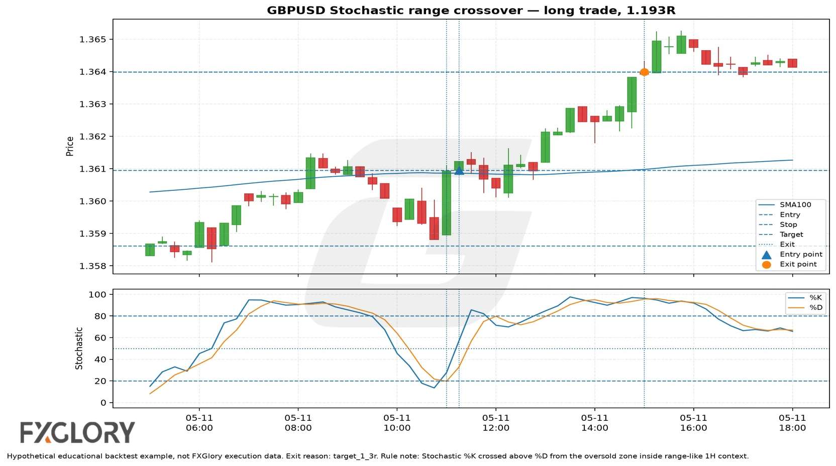 GBPUSD Stochastic range crossover example with entry and exit