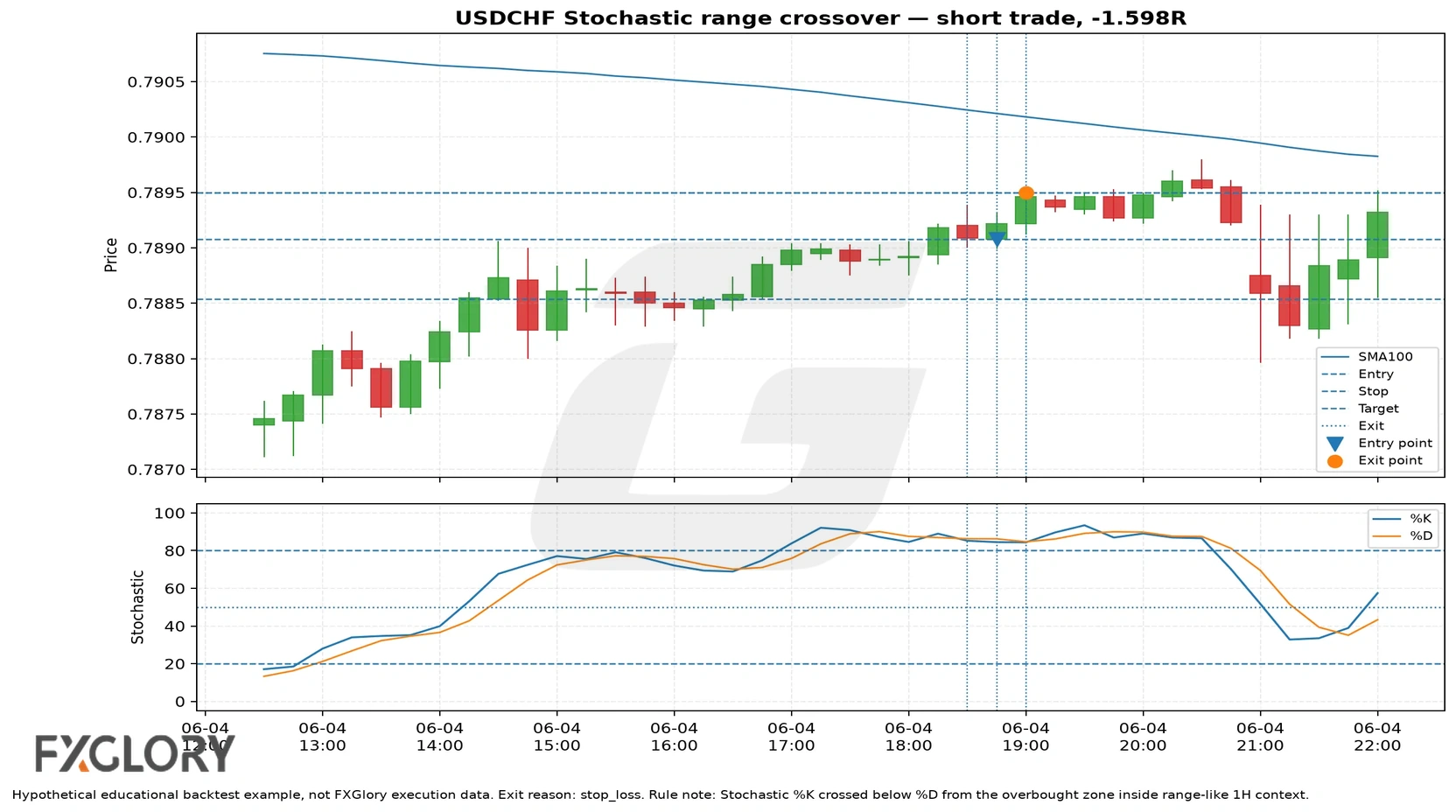 USDCHF Stochastic range crossover failed example with entry and exit