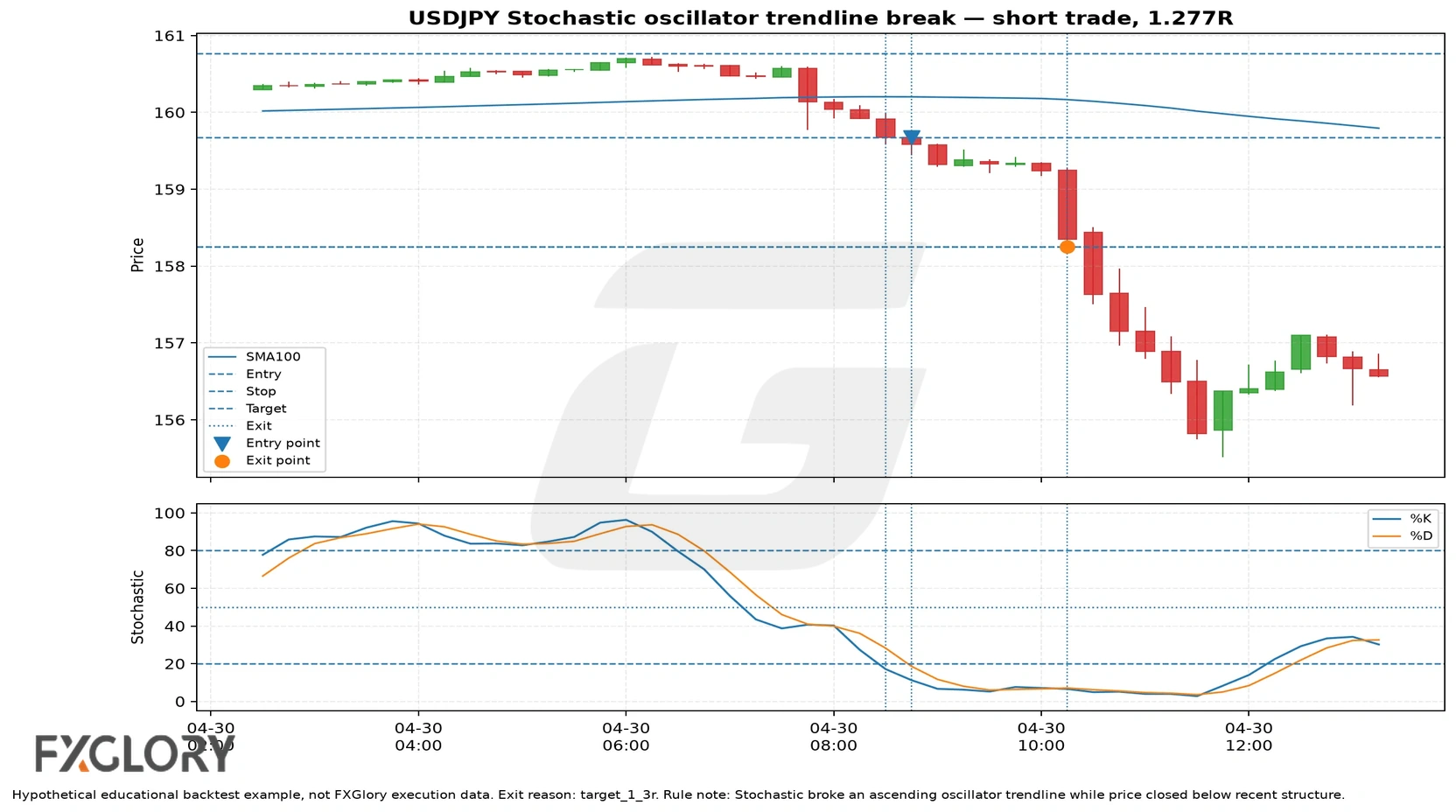 USDJPY Stochastic oscillator trendline break example