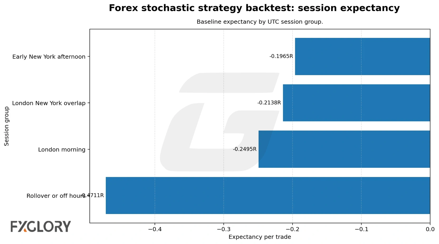 Forex Stochastic strategy session expectancy chart