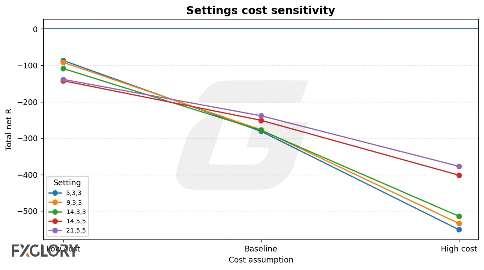 Forex Stochastic strategy settings cost sensitivity chart